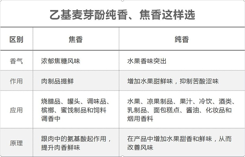 乙基麥芽酚怎么選