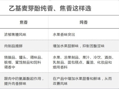 乙基麥芽酚焦香純香有什么區(qū)別怎么選？